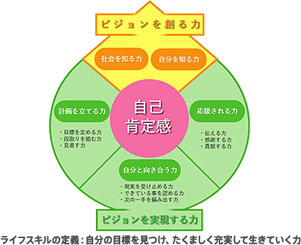 ライフスキルの定義