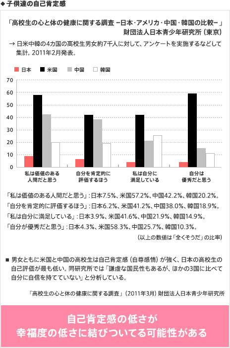 子供達の自己肯定感