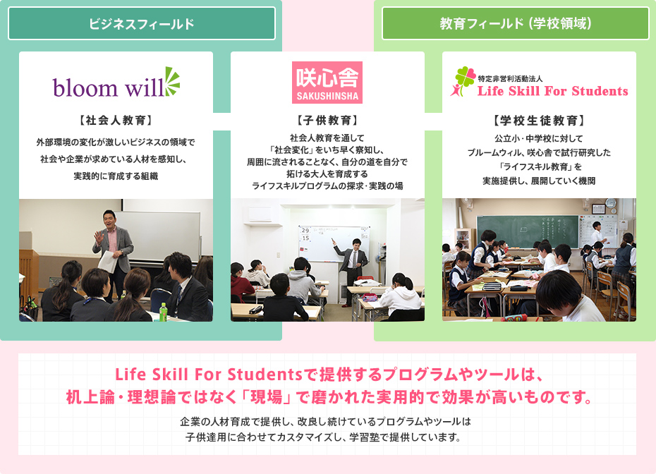 Life Skill For Studentsで提供するプログラムやツールは、机上論・理想論ではなく「現場」で磨かれた実用的で効果が高いものです。企業の人材育成で提供し、改良し続けているプログラムやツール子供達用に合わせてカスタマイズし、学習塾で提供しています。更にその中で効果があったものを、私達NPOを通して学校領域に提供していくからです。